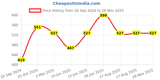 myntra.com Tossido Men Blue & Orange Printed Pocket Square tossido Price History Graph from 26 Sep 2024 to 25 Nov 2025