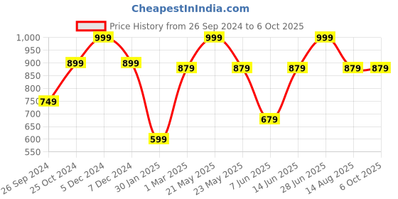 myntra.com Tossido Men Blue & Peach Printed Broad Tie tossido Price History Graph from 26 Sep 2024 to 6 Oct 2025