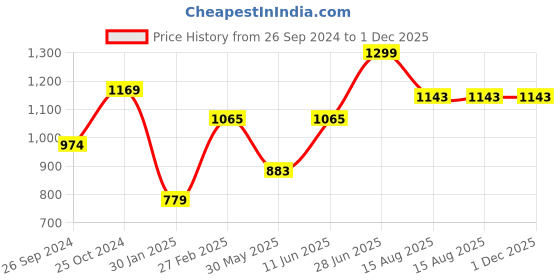 myntra.com Tossido Men Blue & Pink Printed Accessory Gift Set tossido Price History Graph from 26 Sep 2024 to 1 Dec 2025