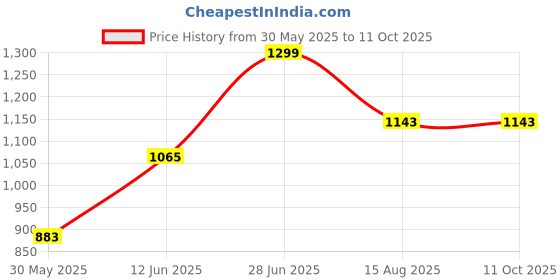 myntra.com Tossido Men Blue & Pink Printed Bow With Pocket square Set tossido Price History Graph from 30 May 2025 to 10 Oct 2025