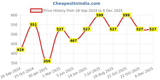 myntra.com Tossido Men Blue & Pink Printed Pocket Squares tossido Price History Graph from 26 Sep 2024 to 5 Dec 2025