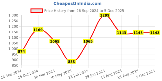 myntra.com Tossido Men Blue & Purple Printed Accessory Gift Set tossido Price History Graph from 26 Sep 2024 to 5 Dec 2025