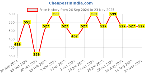 myntra.com Tossido Men Blue & Purple Printed Pocket Square tossido Price History Graph from 26 Sep 2024 to 23 Nov 2025