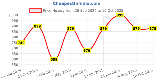 myntra.com Tossido Men Blue & Red Printed Broad Tie tossido Price History Graph from 26 Sep 2024 to 8 Oct 2025