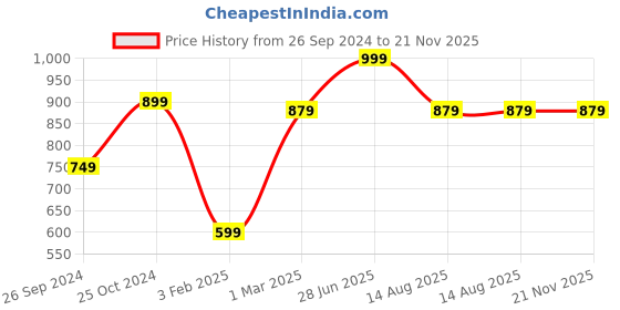 myntra.com Tossido Men Blue & Red Printed Broad Tie tossido Price History Graph from 26 Sep 2024 to 21 Nov 2025