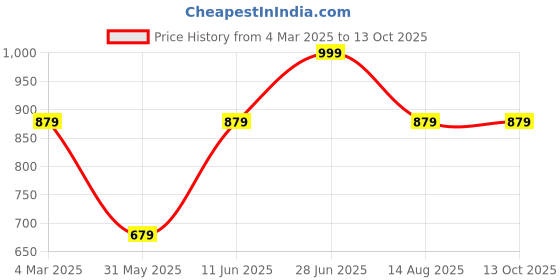 myntra.com Tossido Men Blue & Red Printed Broad Tie tossido Price History Graph from 4 Mar 2025 to 13 Oct 2025