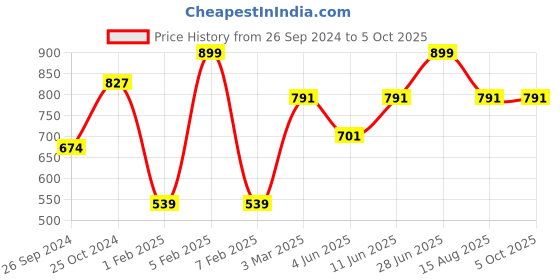 myntra.com Tossido Men Blue & Red Woven Design Broad Tie tossido Price History Graph from 26 Sep 2024 to 4 Oct 2025