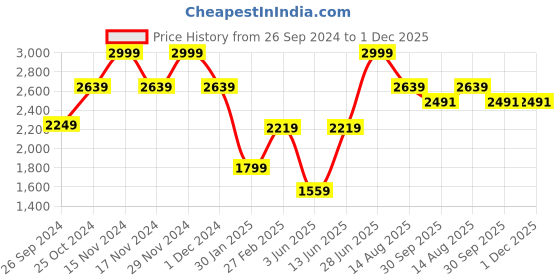 myntra.com Tossido Men Blue & Silver-Toned Acessory Gift Set tossido Price History Graph from 26 Sep 2024 to 30 Nov 2025