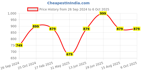 myntra.com Tossido Men Blue & White Checked Broad Tie tossido Price History Graph from 26 Sep 2024 to 6 Oct 2025