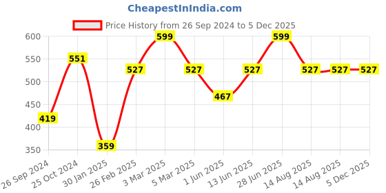 myntra.com Tossido Men Blue & White Floral Printed Pocket Square tossido Price History Graph from 26 Sep 2024 to 5 Dec 2025