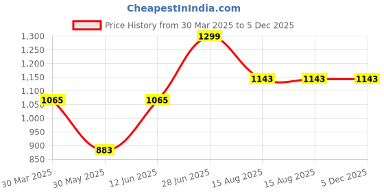 myntra.com Tossido Men Blue & White Printed Accessory Gift Set tossido Price History Graph from 30 Mar 2025 to 5 Dec 2025