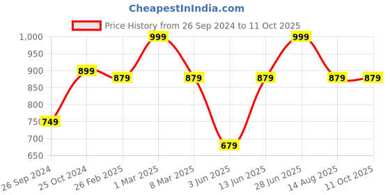 myntra.com Tossido Men Blue & White Printed Broad Tie tossido Price History Graph from 26 Sep 2024 to 10 Oct 2025