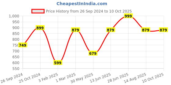 myntra.com Tossido Men Blue & White Printed Broad Tie tossido Price History Graph from 26 Sep 2024 to 9 Oct 2025