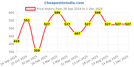 myntra.com Tossido Men Blue & White Printed Pocket Square tossido Price History Graph from 26 Sep 2024 to 1 Dec 2025