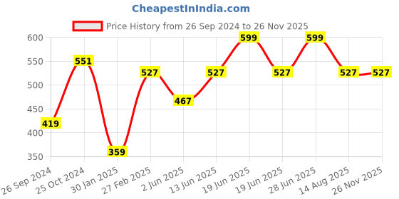 myntra.com Tossido Men Blue & White Woven Design Broad Tie tossido Price History Graph from 26 Sep 2024 to 25 Nov 2025
