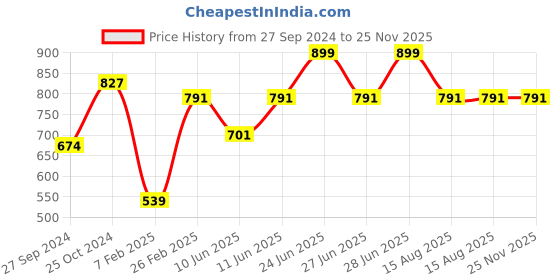 myntra.com Tossido Men Blue & White Woven Design Microfiber Broad Tie tossido Price History Graph from 27 Sep 2024 to 24 Nov 2025