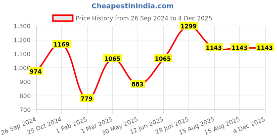 myntra.com Tossido Men Blue & Yellow Printed Accessory Gift Set tossido Price History Graph from 26 Sep 2024 to 3 Dec 2025