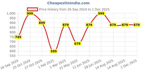 myntra.com Tossido Men Blue & Yellow Printed Broad Tie tossido Price History Graph from 26 Sep 2024 to 1 Dec 2025