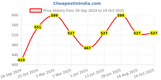 myntra.com Tossido Men Blue & Yellow Printed Pocket Square tossido Price History Graph from 26 Sep 2024 to 17 Oct 2025