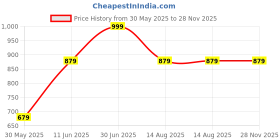 myntra.com Tossido Men Blue & Yellow Printed Skinny Tie tossido Price History Graph from 30 May 2025 to 28 Nov 2025