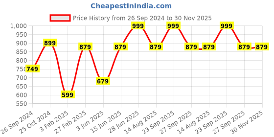 myntra.com Tossido Men Blue & Yellow Printed Slim Tie tossido Price History Graph from 26 Sep 2024 to 29 Nov 2025