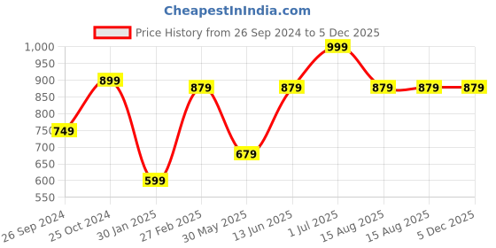 myntra.com Tossido Men Blue Floral Printed Broad Neck Tie tossido Price History Graph from 26 Sep 2024 to 5 Dec 2025