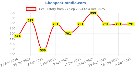 myntra.com Tossido Men Blue Microfiber Broad Necktie tossido Price History Graph from 27 Sep 2024 to 4 Dec 2025