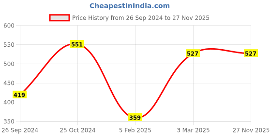 myntra.com Tossido Men Blue Polka Dot Printed Microfiber Pocket Square tossido Price History Graph from 26 Sep 2024 to 27 Nov 2025
