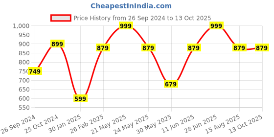 myntra.com Tossido Men Blue Printed Broad Formal Tie tossido Price History Graph from 26 Sep 2024 to 12 Oct 2025