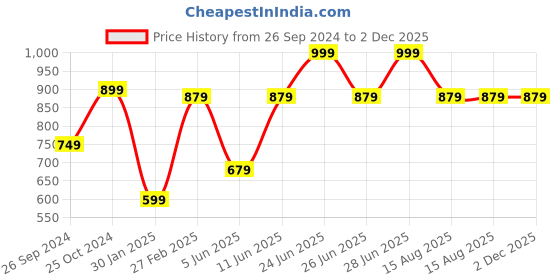 myntra.com Tossido Men Blue Printed Broad Tie tossido Price History Graph from 26 Sep 2024 to 2 Dec 2025