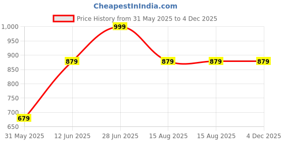 myntra.com Tossido Men Blue Printed Broad Tie tossido Price History Graph from 31 May 2025 to 4 Dec 2025