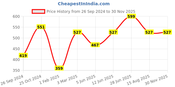myntra.com Tossido Men Blue Printed Pocket Square tossido Price History Graph from 26 Sep 2024 to 29 Nov 2025