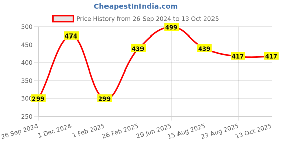 myntra.com Tossido Men Blue Solid Pocket Square tossido Price History Graph from 26 Sep 2024 to 13 Oct 2025