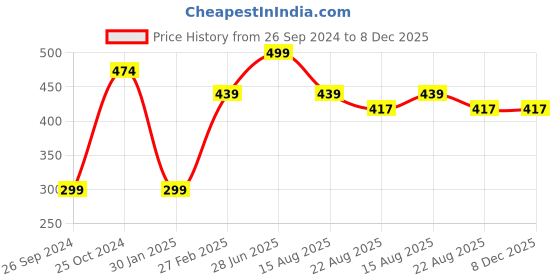 myntra.com Tossido Men Blue Solid Pocket Squares tossido Price History Graph from 26 Sep 2024 to 7 Dec 2025