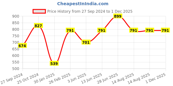 myntra.com Tossido Men Blue Striped Broad Tie tossido Price History Graph from 27 Sep 2024 to 1 Dec 2025