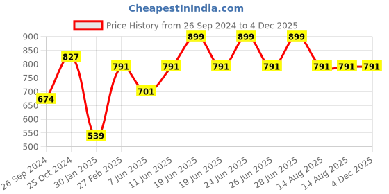 myntra.com Tossido Men Blue Woven Design Broad Tie tossido Price History Graph from 26 Sep 2024 to 3 Dec 2025