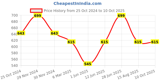 myntra.com Tossido Men Blue Woven Design Broad Tie tossido Price History Graph from 25 Oct 2024 to 10 Oct 2025