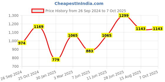 myntra.com Tossido Men Bow Tie tossido Price History Graph from 26 Sep 2024 to 7 Oct 2025