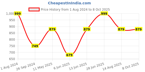 myntra.com Tossido Men Bronze-Toned Printed Broad Tie tossido Price History Graph from 1 Aug 2024 to 7 Oct 2025