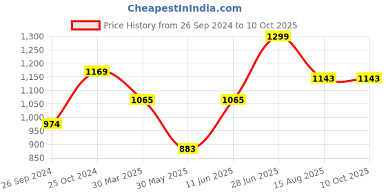 myntra.com Tossido Men Brown & Beige Printed Bow Tie With Pocket Square tossido Price History Graph from 26 Sep 2024 to 10 Oct 2025