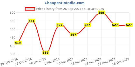 myntra.com Tossido Men Brown & Beige Printed Pocket Square tossido Price History Graph from 26 Sep 2024 to 18 Oct 2025