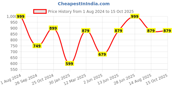 myntra.com Tossido Men Brown & Black Printed Broad Tie tossido Price History Graph from 1 Aug 2024 to 14 Oct 2025
