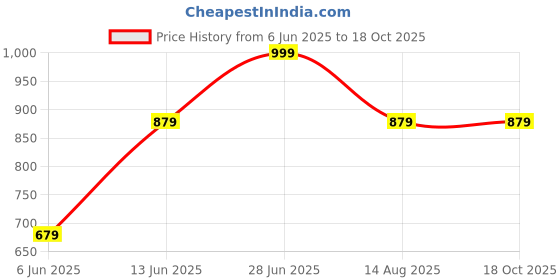 myntra.com Tossido Men Brown & Black Printed Broad Tie tossido Price History Graph from 6 Jun 2025 to 18 Oct 2025