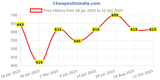 myntra.com Tossido Men Brown & Gold-Toned Cufflink tossido Price History Graph from 18 Jan 2025 to 12 Oct 2025