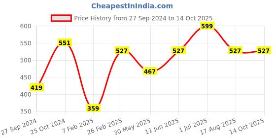 myntra.com Tossido Men Brown & Orange Printed Pocket Square tossido Price History Graph from 27 Sep 2024 to 13 Oct 2025