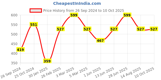 myntra.com Tossido Men Brown & Pink Printed Pocket Square tossido Price History Graph from 26 Sep 2024 to 10 Oct 2025