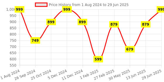 myntra.com Tossido Men Brown & Red Printed Broad Tie tossido Price History Graph from 1 Aug 2024 to 29 Jun 2025