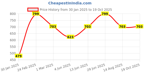 myntra.com Tossido Men Brown & Silver-Toned Cufflink tossido Price History Graph from 30 Jan 2025 to 17 Oct 2025