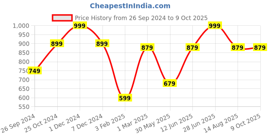 myntra.com Tossido Men Brown & White Woven Design Broad Tie tossido Price History Graph from 26 Sep 2024 to 9 Oct 2025