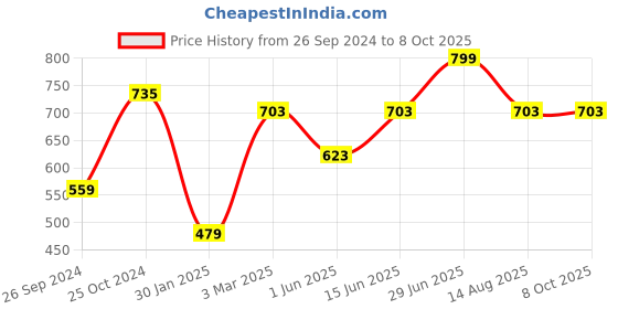 myntra.com Tossido Men Brown Checked Pocket Square tossido Price History Graph from 26 Sep 2024 to 8 Oct 2025